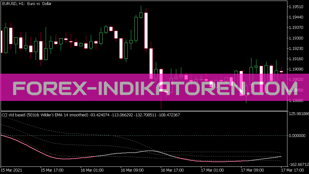 Cci Double Smoothed Wilders EMA Indicator for MT5